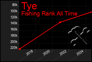 Total Graph of Tye