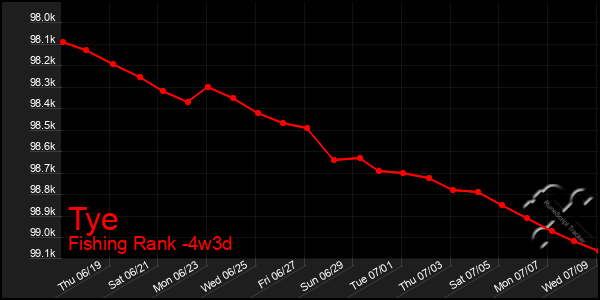Last 31 Days Graph of Tye