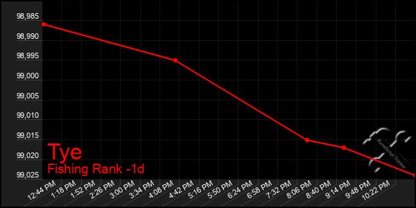Last 24 Hours Graph of Tye
