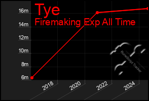 Total Graph of Tye