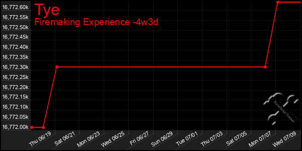 Last 31 Days Graph of Tye