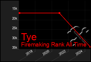 Total Graph of Tye