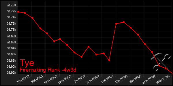 Last 31 Days Graph of Tye