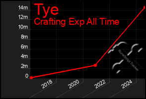 Total Graph of Tye
