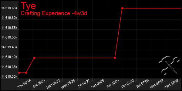Last 31 Days Graph of Tye