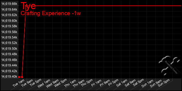 Last 7 Days Graph of Tye