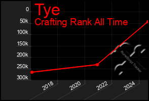 Total Graph of Tye