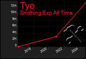 Total Graph of Tye