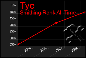 Total Graph of Tye
