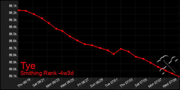 Last 31 Days Graph of Tye