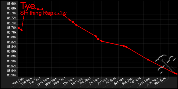 Last 7 Days Graph of Tye