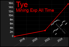 Total Graph of Tye
