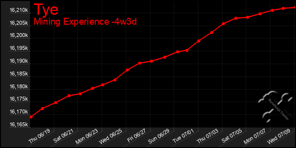 Last 31 Days Graph of Tye