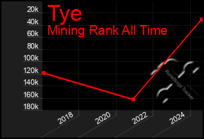 Total Graph of Tye