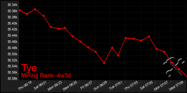 Last 31 Days Graph of Tye
