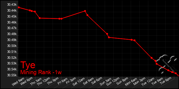 Last 7 Days Graph of Tye