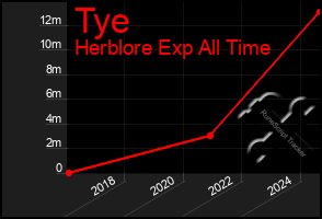 Total Graph of Tye