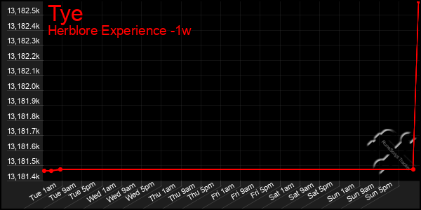 Last 7 Days Graph of Tye