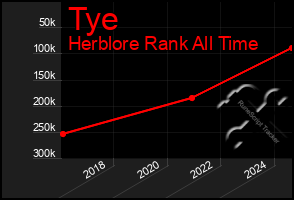 Total Graph of Tye