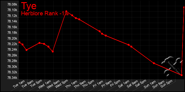 Last 7 Days Graph of Tye