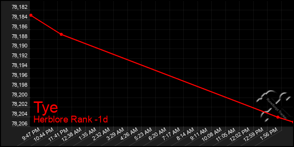 Last 24 Hours Graph of Tye