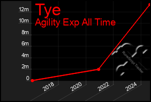 Total Graph of Tye