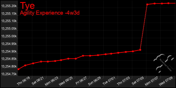 Last 31 Days Graph of Tye