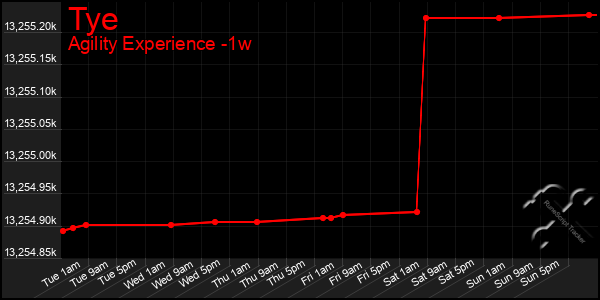 Last 7 Days Graph of Tye