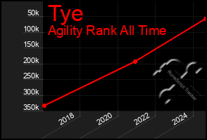 Total Graph of Tye