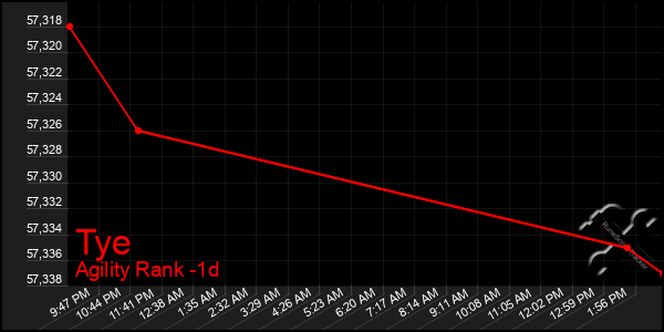 Last 24 Hours Graph of Tye