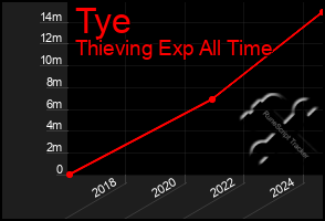 Total Graph of Tye