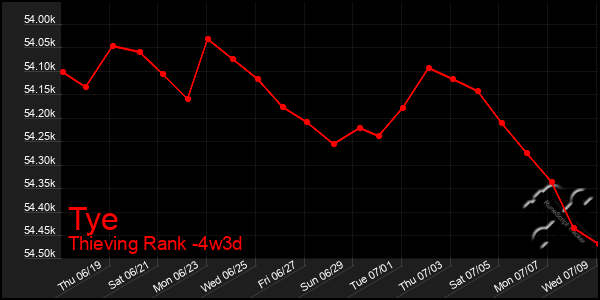 Last 31 Days Graph of Tye