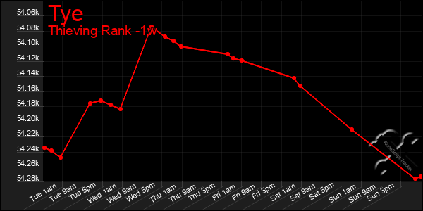 Last 7 Days Graph of Tye