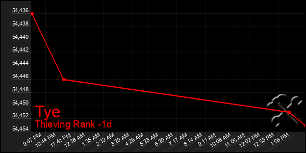 Last 24 Hours Graph of Tye