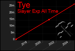 Total Graph of Tye