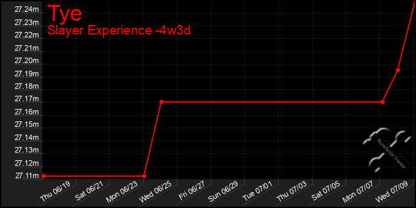 Last 31 Days Graph of Tye