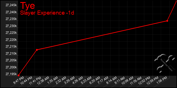 Last 24 Hours Graph of Tye