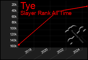 Total Graph of Tye