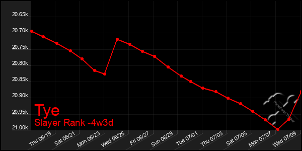 Last 31 Days Graph of Tye
