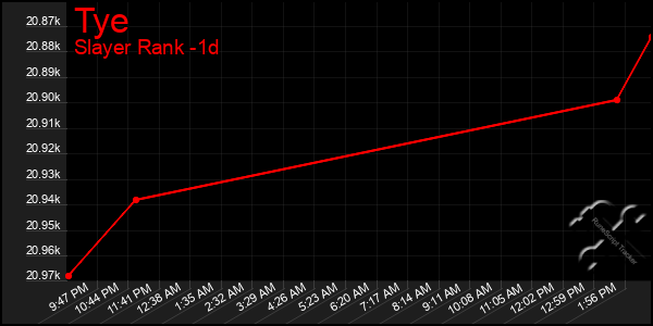 Last 24 Hours Graph of Tye