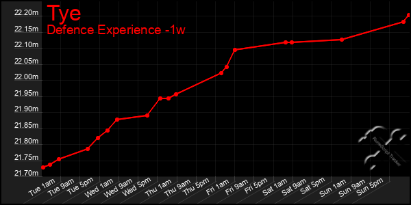 Last 7 Days Graph of Tye