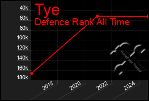 Total Graph of Tye