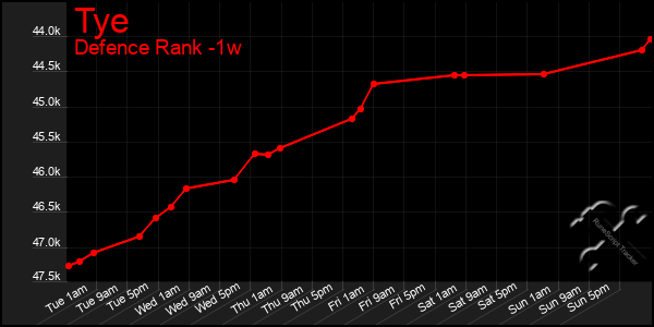 Last 7 Days Graph of Tye