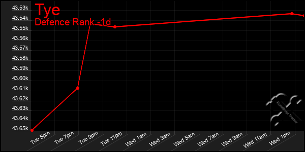Last 24 Hours Graph of Tye