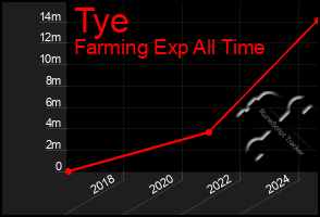 Total Graph of Tye
