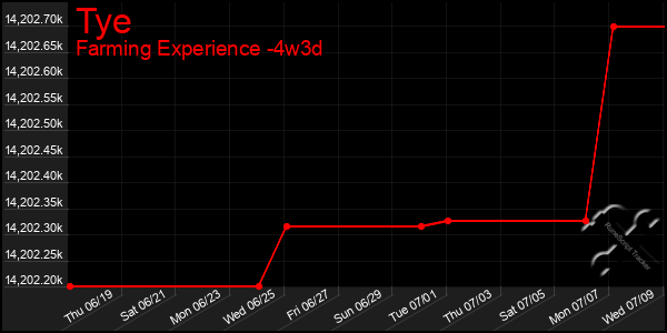 Last 31 Days Graph of Tye