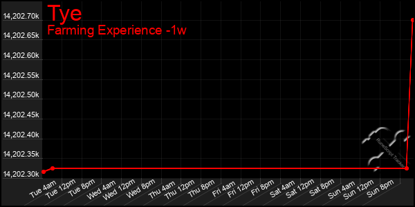 Last 7 Days Graph of Tye