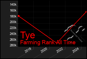 Total Graph of Tye