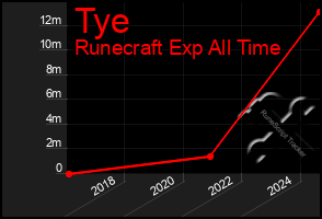 Total Graph of Tye