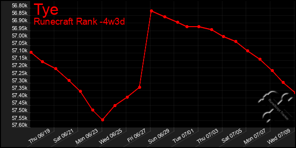 Last 31 Days Graph of Tye